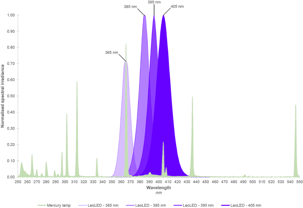 Gráfico de distribuição espectral