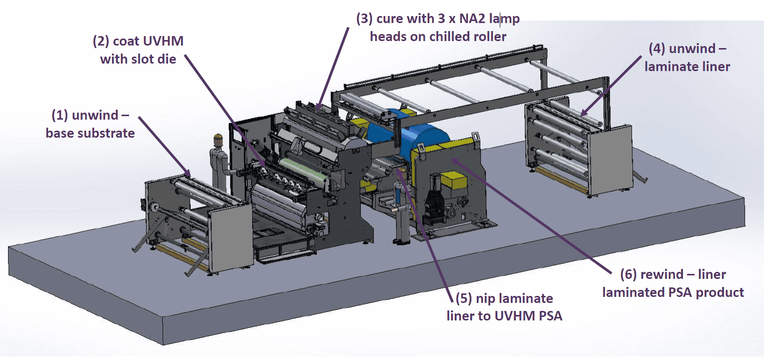 Uma linha de revestimento PSA acrílico termofusível UV normalmente possui entre 1 e 8 lâmpadas NUVA2.