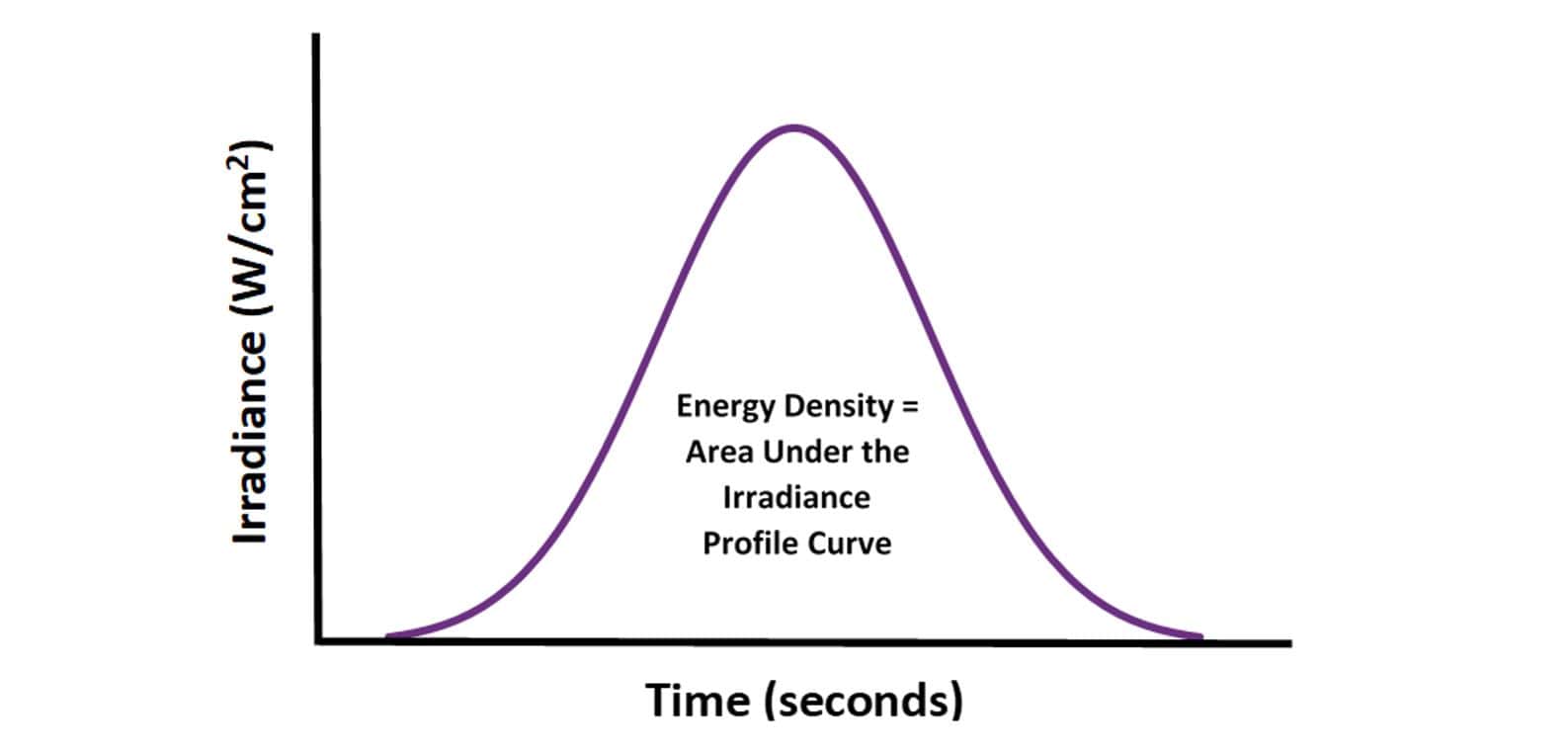 Gráfico de Cura UV Science_Irradiance