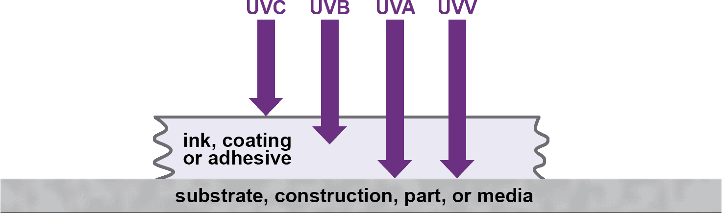 Figura 2: Os comprimentos de onda de VUV e UVC são absorvidos na superfície, enquanto os comprimentos de onda de UVA e UVV são absorvidos em toda a espessura da formulação. As formulações são projetadas para reagir a distribuições específicas de comprimentos de onda emitidos por fontes de cura UV.