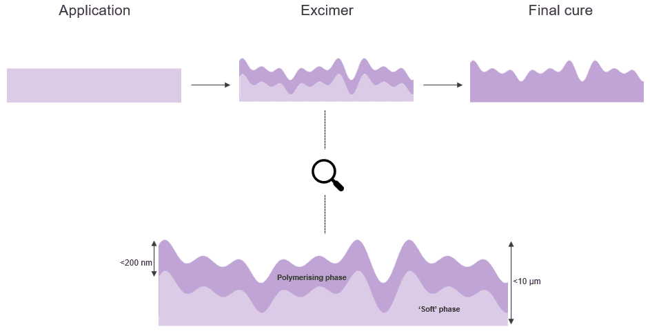 Figure 3 : Processus de matification utilisant un excimère en combinaison avec l'un ou l'autre vapeur de mercure ou LED pour le durcissement final.