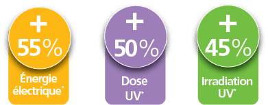 Offrant une augmentation de 55 % de la puissance électrique (140 W/cm), une augmentation de 50 % de la dose UV (300 mJ/cm²) et une augmentation de 45 % de l'irradiance UV (44 W/cm²) par rapport à son prédécesseur, LeoLED2 est le système de polymérisation par LED UV nouvelle génération de GEW qui garantit les meilleures performances sur le marché pour les applications de polymérisation les plus exigeantes.