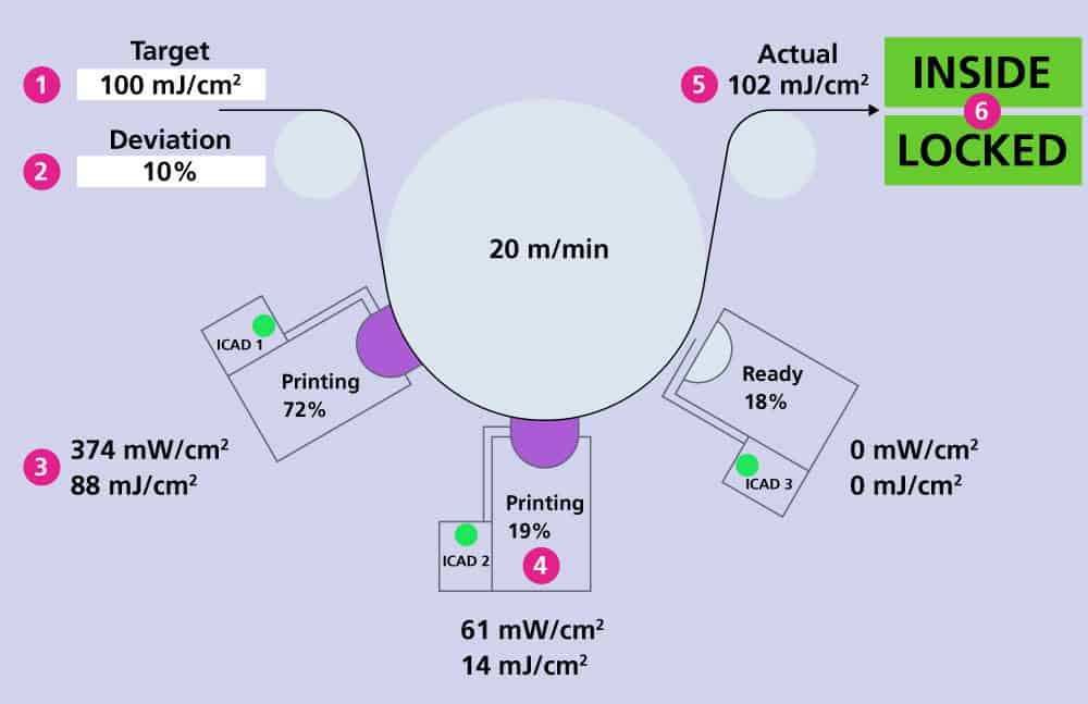 Diagramme de contrôle de dose UV en ligne