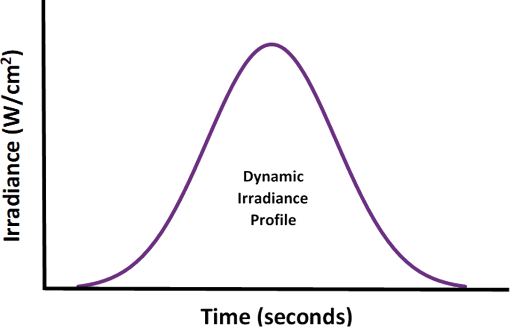 Graphique du profil d'irradiance dynamique