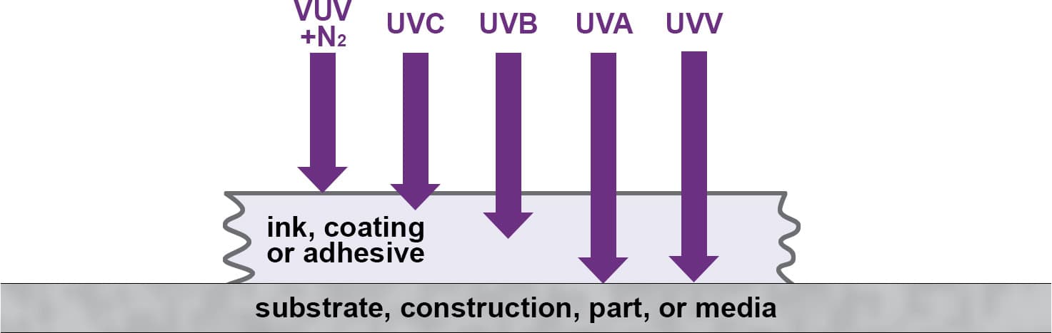 Penetración de banda UV