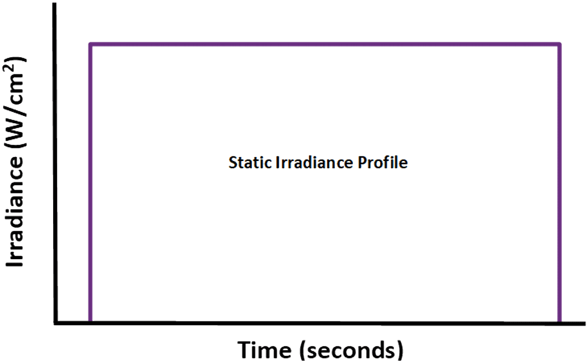 Gráfico del perfil de irradiancia estática