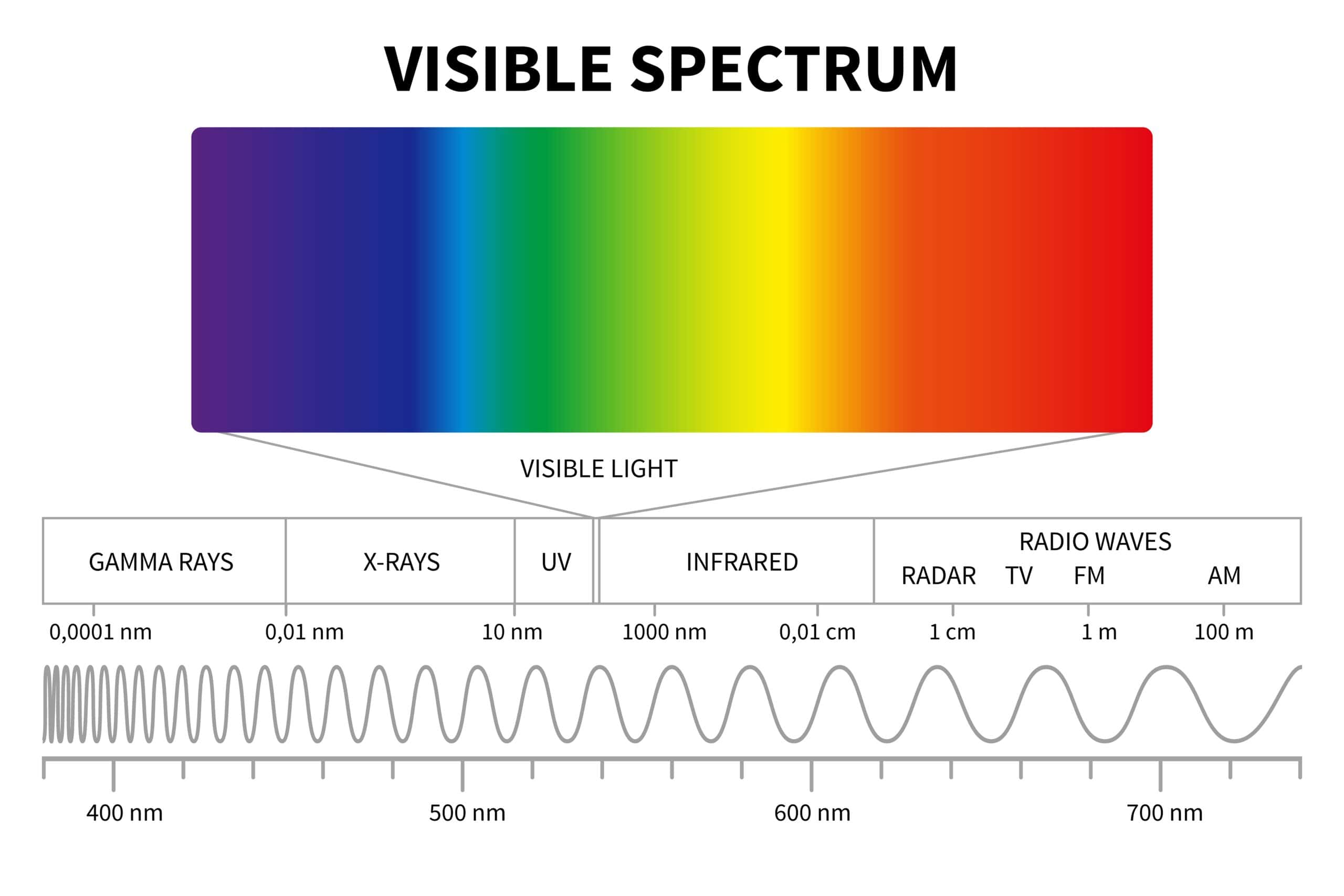 Diagrama de luz visible