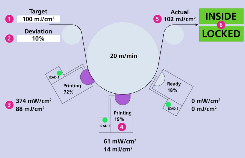 인라인 UV 선량 제어 다이어그램