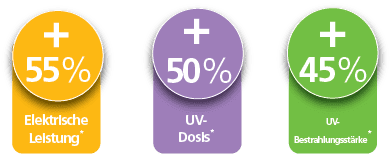 LeoLED2 ist GEWs wassergekühltes UV-LED-Aushärtungssystem der nächsten Generation mit einer UV-Bestrahlungsstärke von bis zu 44 W/cm² und wurde für die anspruchsvollsten Anwendungen entwickelt.