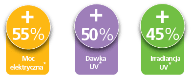 Oferując 55% wzrost mocy elektrycznej (140 W / cm), 50% wzrost dawki UV (300 mJ / cm²) i 45% wzrost natężenia promieniowania UV (44 W / cm²) w porównaniu do swojego poprzednika, LeoLED2 jest nową generacją systemu utwardzania UV LED, który gwarantuje najlepszą wydajność na rynku dla najbardziej wymagających zastosowań utwardzania.