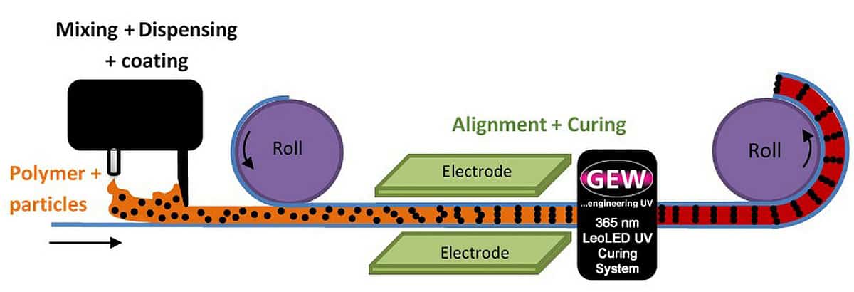 Płytki elektrod nad i pod podłożem wyrównują cząstki zawieszone w polimerze. Osiągnięcie równomiernego rozkładu cząstek wymaga zdyspergowania cząstek w ciekłym polimerze aż do nałożenia powłoki na podłoże. Mieszadło o zmiennej prędkości utrzymuje cząstki w zawiesinie.