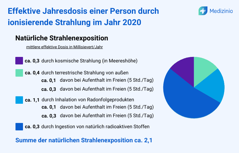 Grafik zur effektiven Jahresdosis durch natürliche Strahlenexposition im Jahr 2020, mit Aufschlüsselung der Strahlungsquellen und deren Millisievert-Werte.