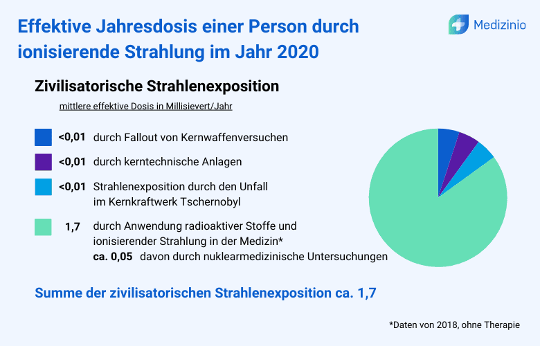 Diagramm zur effektiven Jahresdosis durch ionisierende Strahlung im Jahr 2020, mit Hauptanteil aus medizinischer Strahlenanwendung (1,7 mSv) und geringen Beiträgen durch Fallout, kerntechnische Anlagen und Tschernobyl-Unfall.