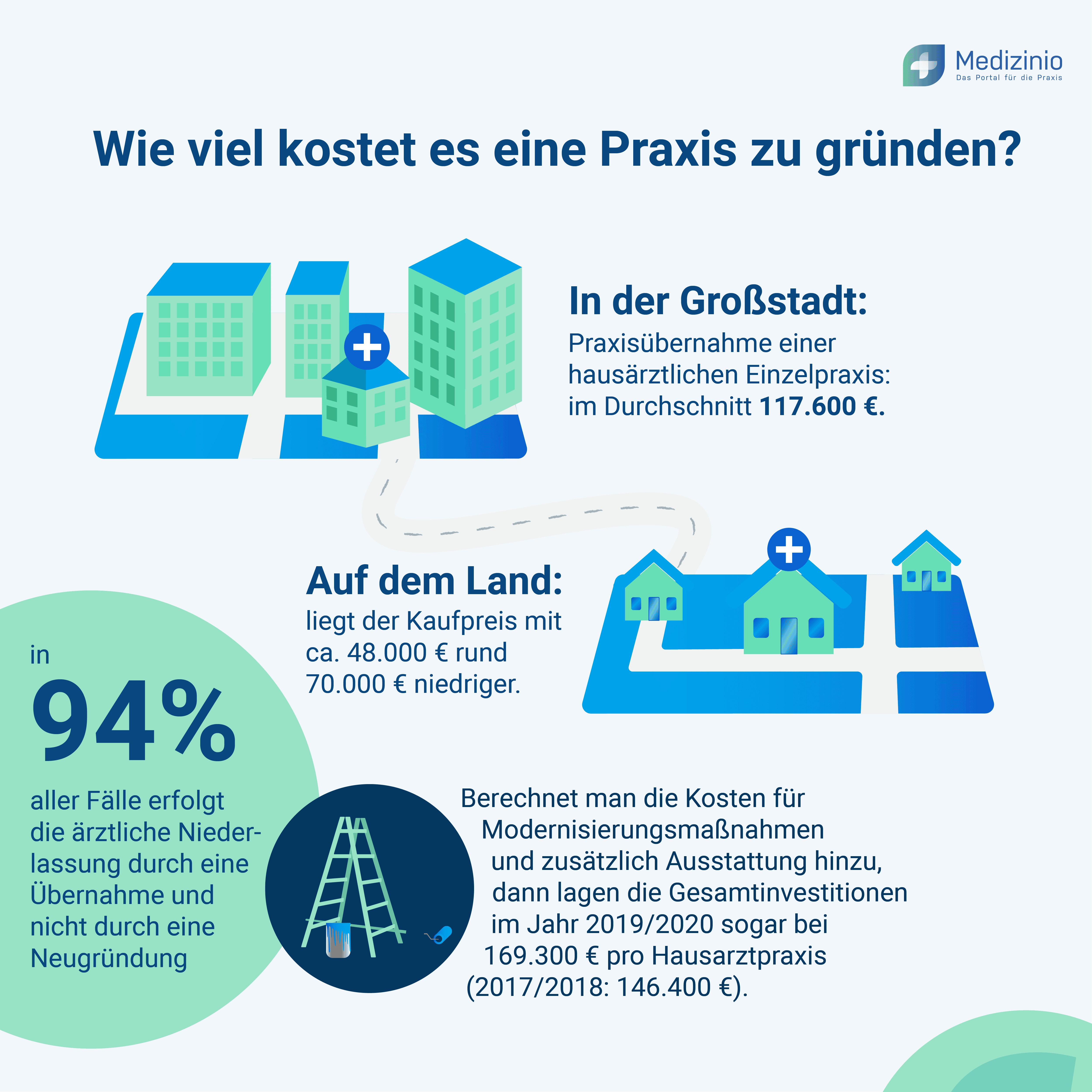 Verkaufspreise einer Arztpraxis