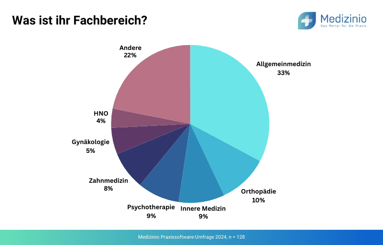 Teilgenommene Fachrichtungen an der Praxissoftware Umfrage