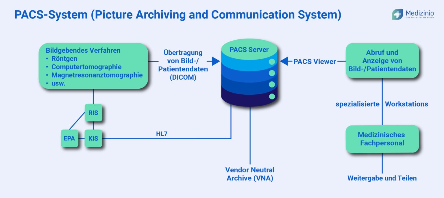 PACS-System für die Radiologie und andere Fachrichtungen