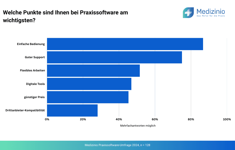 Die wichtigsten Faktoren für Praxissoftware als Säulendiagramm