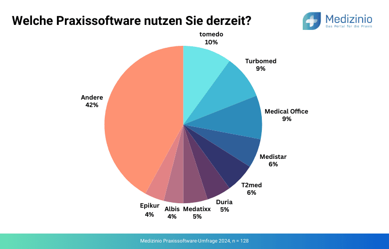 Aktuelle Praxissoftware in Arztpraxen