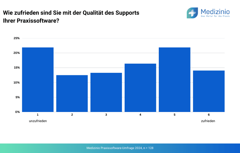 Zufriedenheit mit dem Praxissoftware-Support