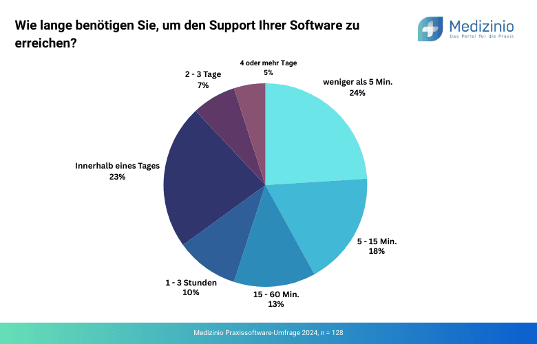 Zeit, die zur Erreichung des Supports benötigt wird