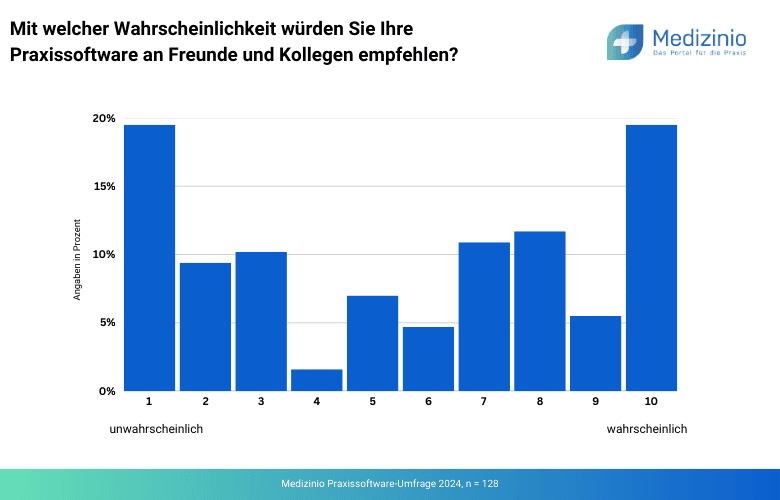 Verteilung der Wahrscheinlichkeit, mit der Ärzte ihre Praxissoftware an Freunde und Kollegen empfehlen würden