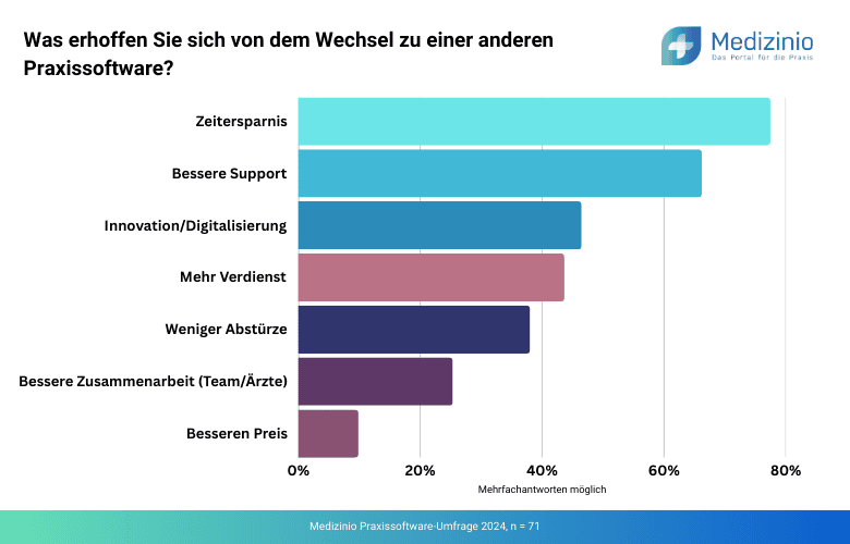 Das erhoffen sich Ärzte von einem Praxissoftware-Wechsel