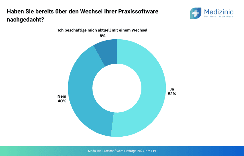 Haben Sie bereits über den Wechsel Ihrer Praxissoftware nachgedacht?