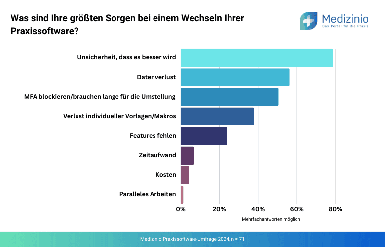 Die größten Sorgen, die Ärzte beim Wechsel der Praxissoftware haben