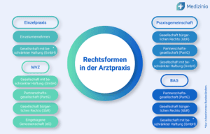 Rechtsformen in der Arztpraxis