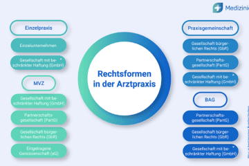 Rechtsformen in der Arztpraxis