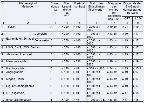 Abnahmeprüfung an Bildwiedergabegeräten für die Befundung in der Humanmedizin