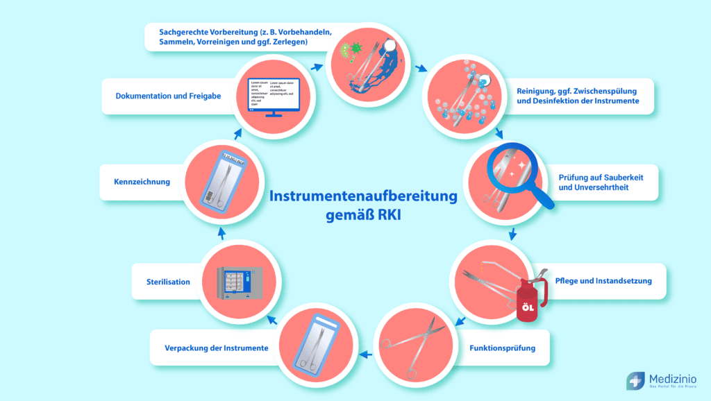 Illustration des Instrumentenaufbereitungsprozesses gemäß RKI-Richtlinien, von der Reinigung und Desinfektion über die Sterilisation bis hin zur Funktionsprüfung und Dokumentation der Instrumente.