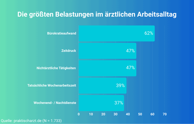 Grafik zeigt die größten Belastungen im ärztlichen Arbeitsalltag, darunter Bürokratieaufwand (62 %), Zeitdruck (47 %), nichtärztliche Tätigkeiten (47 %), tatsächliche Wochenarbeitszeit (39 %) und Wochenend-/Nachtdienste (37 %). 