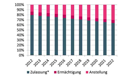 Grafik zur Entwicklung der Beschäftigungsformen im Gesundheitswesen von 2012 bis 2022: Abnehmender Anteil an Zulassungen und zunehmende Anstellungen.