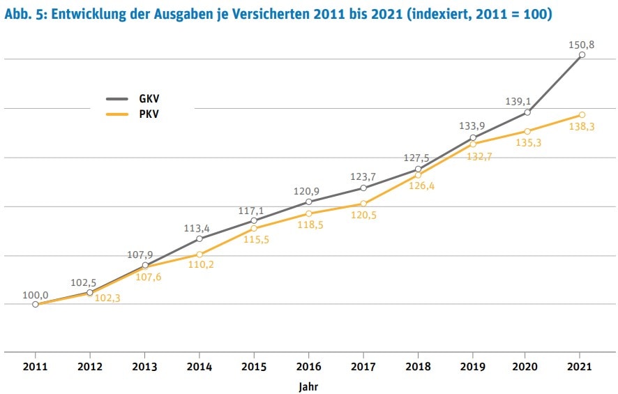 Entwicklung der Ausgaben pro Versicherten von GKV und PKV (2011–2021, indexiert): Anstieg der GKV-Ausgaben um 50,8 % und der PKV-Ausgaben um 38,3 %.