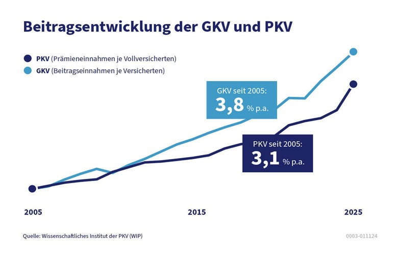 Vergleich der Beitragsentwicklung von GKV und PKV seit 2005: Jährliche Steigerung von 3,8 % bei der GKV und 3,1 % bei der PKV.