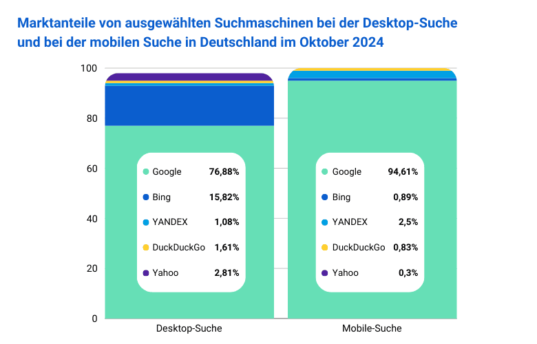 Diagramm der Marktanteile von Suchmaschinen in Deutschland im Oktober 2024, aufgeteilt in Desktop- und Mobile-Suche. Google dominiert beide Plattformen, gefolgt von Bing, Yandex, DuckDuckGo und Yahoo.