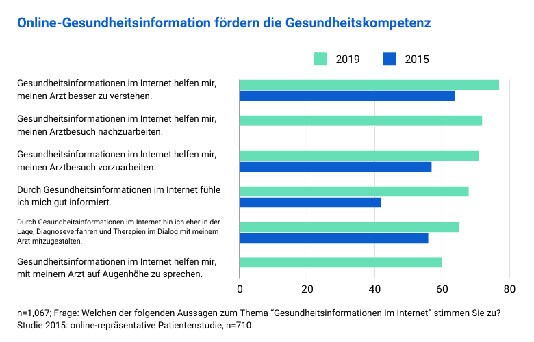 Balkendiagramm zum Thema "Online-Gesundheitsinformationen fördern die Gesundheitskompetenz" mit Vergleich der Jahre 2015 und 2019. Die Grafik zeigt, dass Gesundheitsinformationen im Internet zunehmend dabei helfen, den Arztbesuch besser zu verstehen, vorzubereiten und nachzubereiten. Zudem unterstützen sie, informierter in den Dialog mit dem Arzt zu treten und auf Augenhöhe zu sprechen. Daten basieren auf einer repräsentativen Patientenstudie.