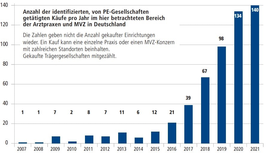 Grafik der jährlichen Käufe von Arztpraxen und MVZ durch Private-Equity-Gesellschaften in Deutschland von 2007 bis 2021, mit starkem Anstieg ab 2016