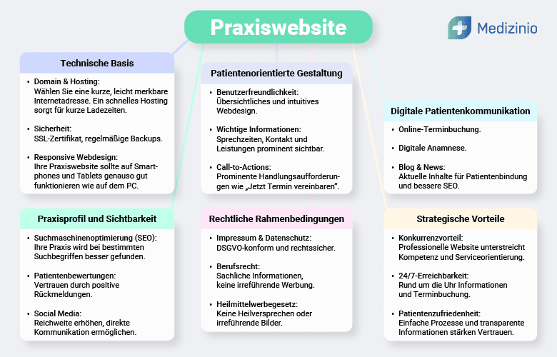 Infografik zur Praxiswebsite mit den Themenbereichen Technische Basis, Patientenorientierte Gestaltung, Digitale Patientenkommunikation, Praxisprofil und Sichtbarkeit, Rechtliche Rahmenbedingungen sowie Strategische Vorteile.