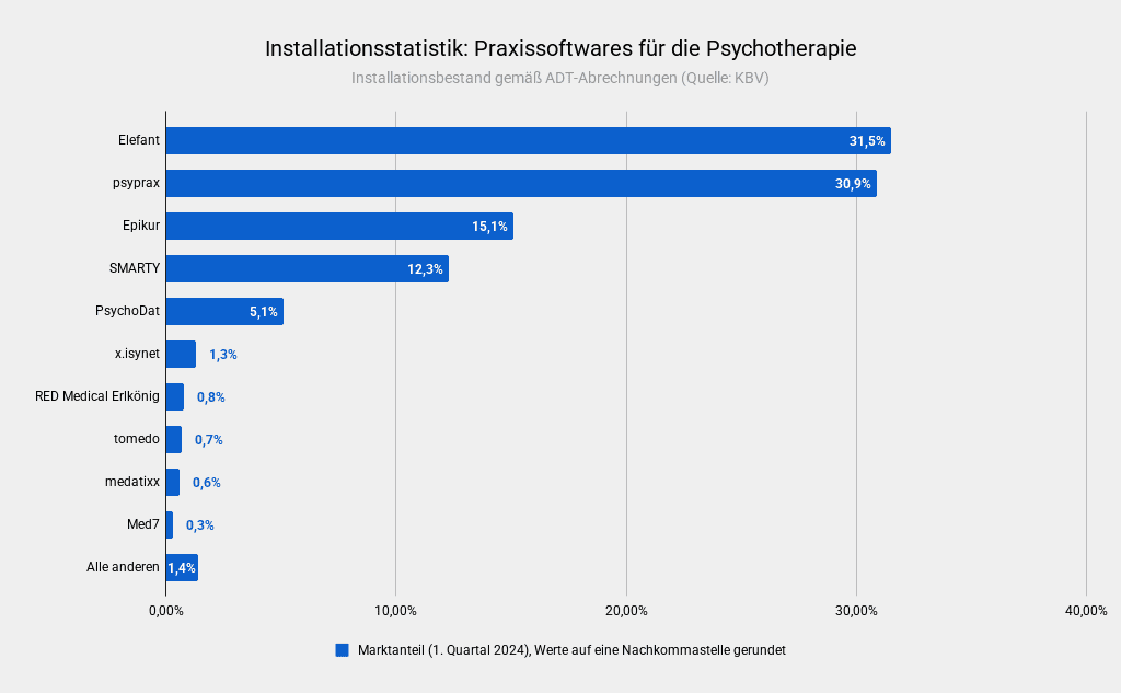 Installationsstatistik Praxissoftwares für die Psychotherapie