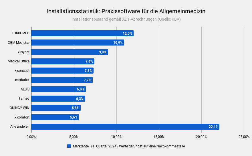 Installationsstatistik: Praxissoftwares für die Allgemeinmedizin