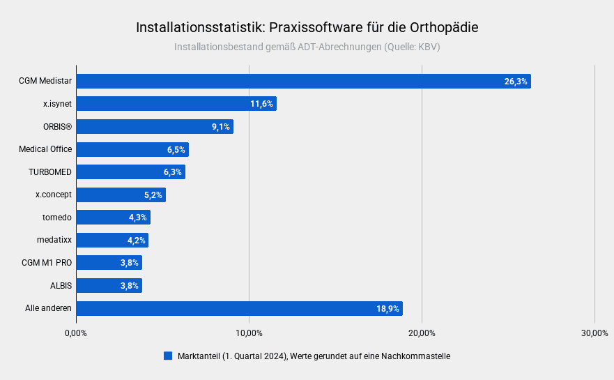 Installationsstatistik: Praxissoftware für die Orthopädie
