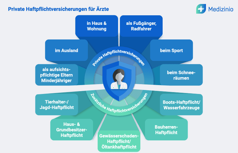 Grafik zur privaten Haftpflichtversicherung für Ärzte mit allgemeinen und zusätzlichen Versicherungsbereichen, wie Haus & Wohnung, Sport, Bauherrenhaftpflicht und Tierhalterhaftpflicht.