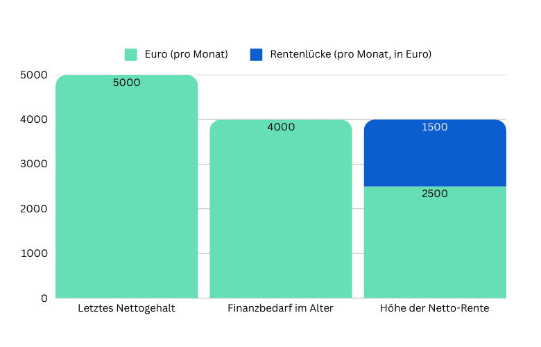 Balkendiagramm zur Rentenlücke von Ärzten mit Vergleich des letzten Nettogehalts (5.000 Euro), Finanzbedarfs im Alter (4.000 Euro) und Netto-Rente (2.500 Euro), wobei eine monatliche Rentenlücke von 1.500 Euro dargestellt wird.