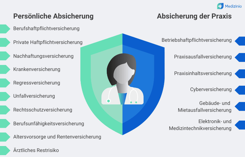 Übersicht zu Versicherungen für Ärzte und Praxen mit persönlicher und betrieblicher Absicherung.