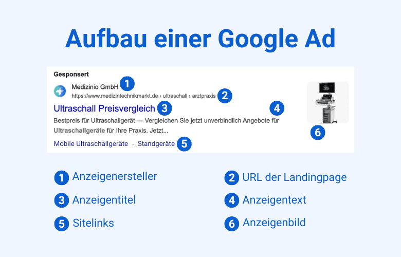 Darstellung der Bestandteile einer Google Ad mit Markierungen für Anzeigenersteller, URL, Titel, Text, Sitelinks und Bild.