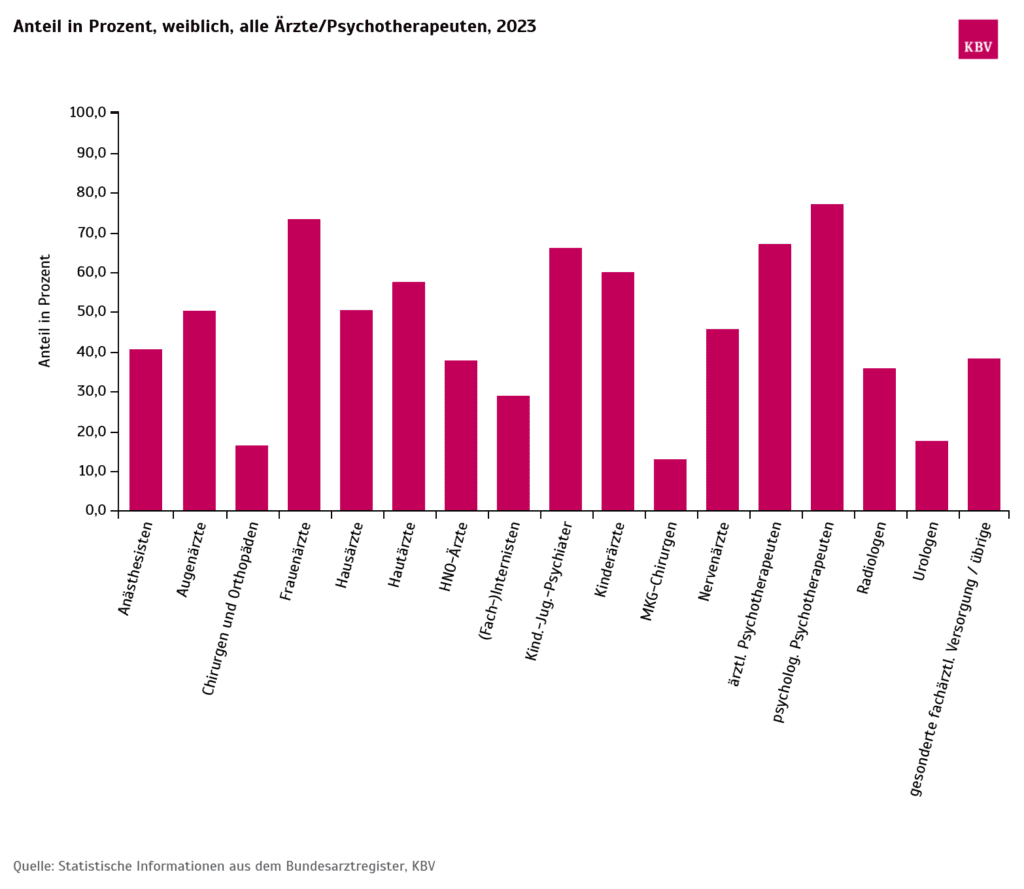 Grafik zur Verteilung des Frauenanteils in verschiedenen medizinischen Fachrichtungen in Deutschland im Jahr 2023, basierend auf Daten des Bundesarztregisters (KBV).