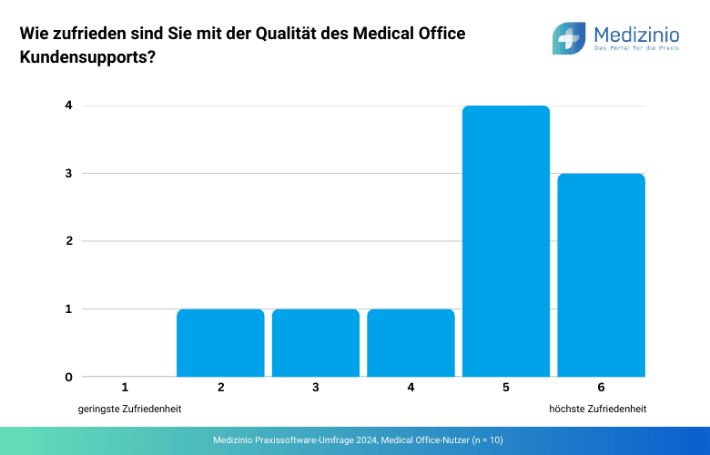 Zufriedenheit mit dem Kundensupport von Medical Office