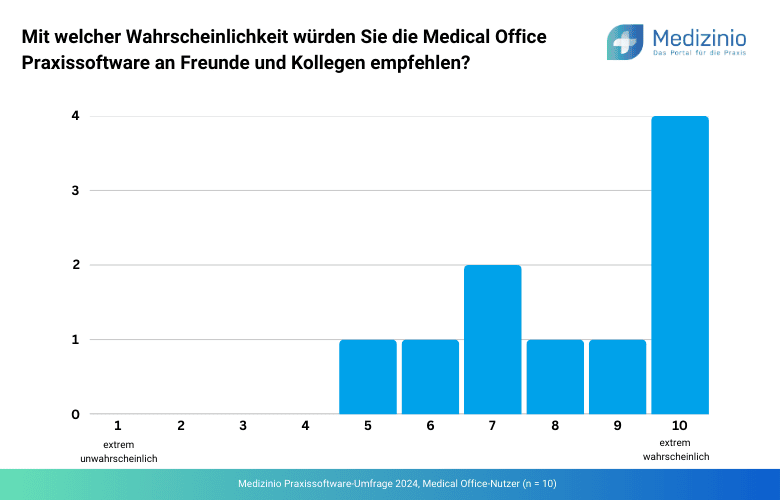 Wahrscheinlichkeit, mit der Ärzte Medical Office weiterempfehlen würden